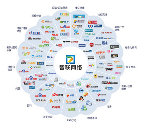 智聯(lián)網(wǎng)絡告訴您什么是全網(wǎng)營銷？